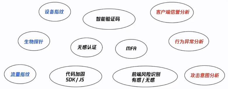 对Bot流量的常见防御手段