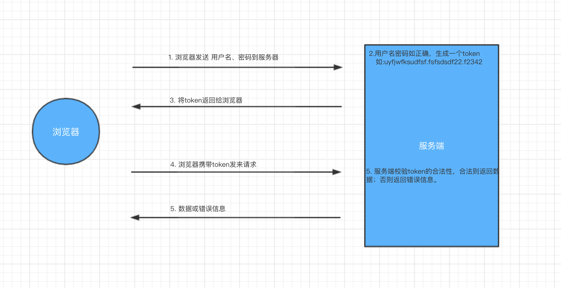 jwt认证流程