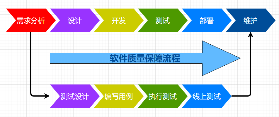 自制软件质量保障流程图