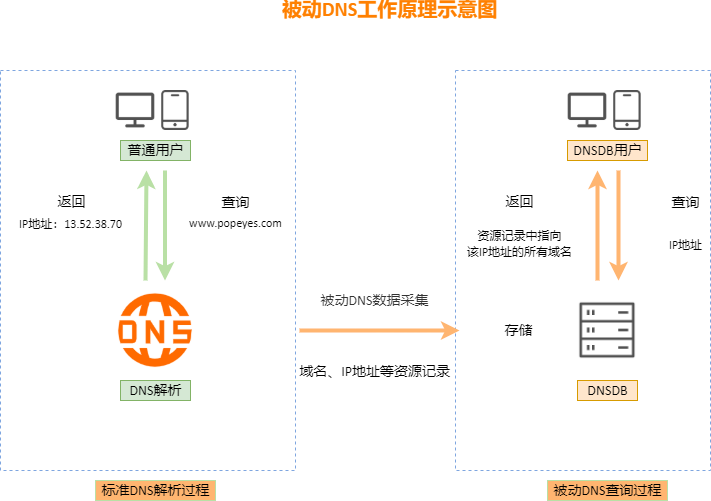 被动DNS工作原理图