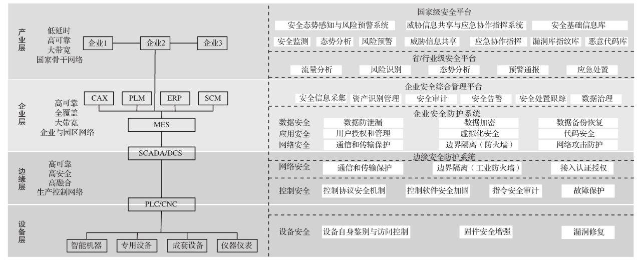 工业互联网安全实施框架