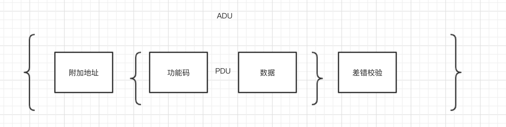 ADU和PDU