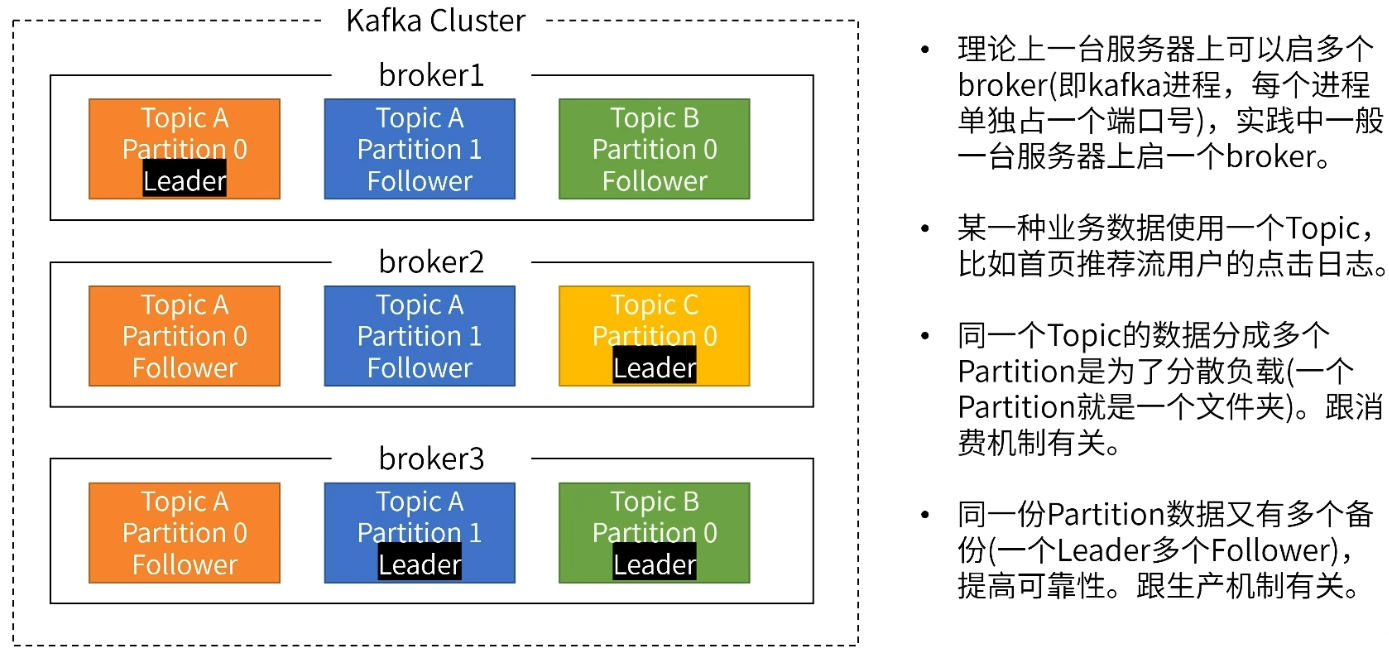 Kafka集群