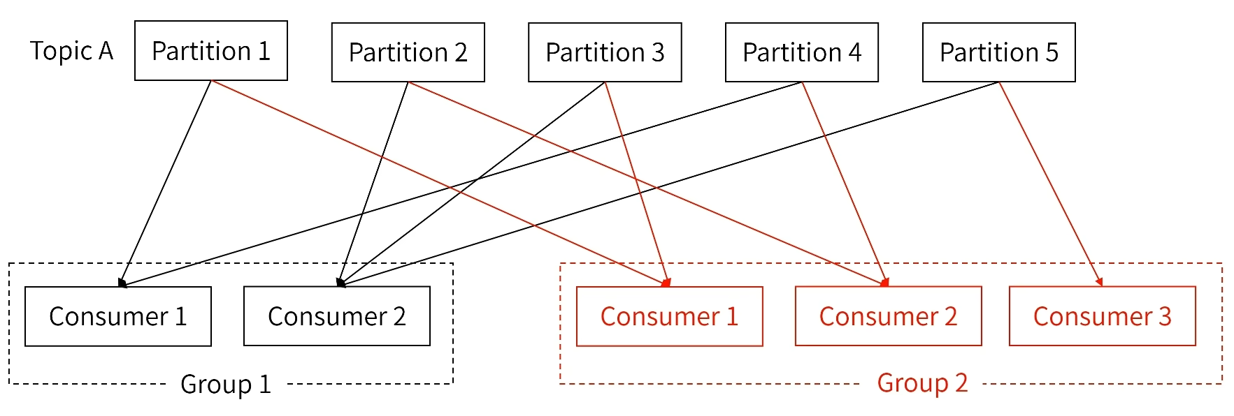 group_consumer