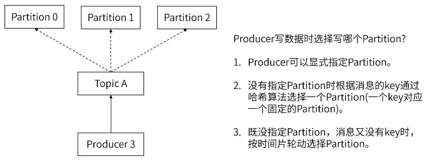 Producer Partition Write