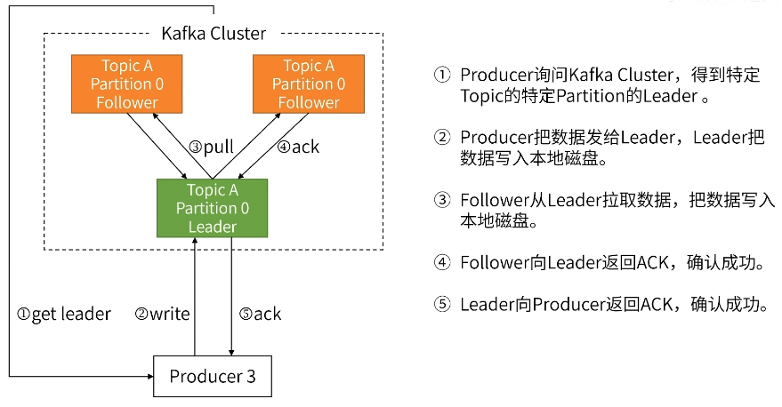 Producer Partition一主多从