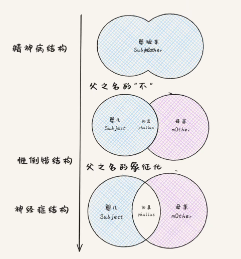psychosis:精神病-性倒错-神经症的时间发展关系