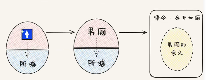 capitonnage:在「男厕所」能指的意指过程中,「分开如厕」的律令作为锚定点