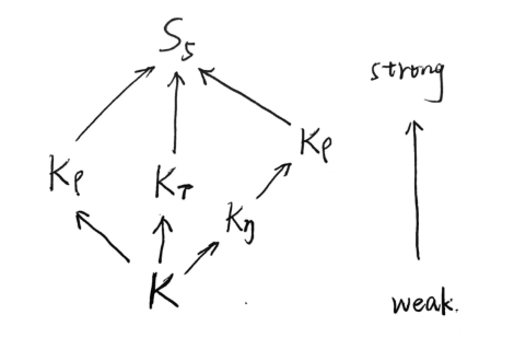 valid arguments 的数量越往上越多