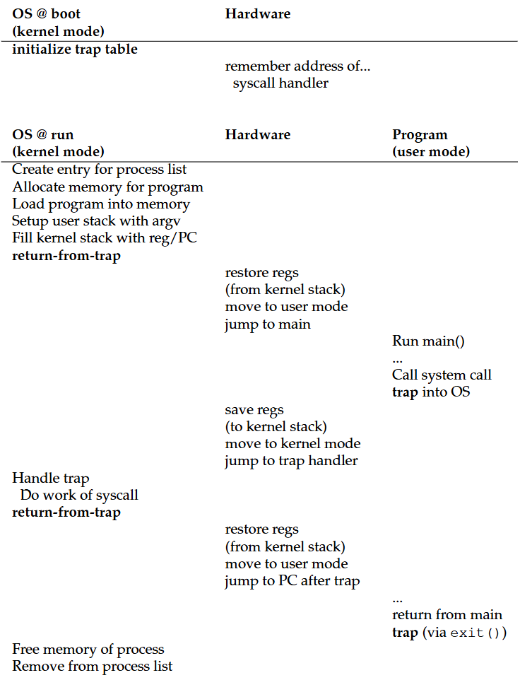 系统调用的有限直接执行协议 LDEP (Limited Direct Execution Protocol)