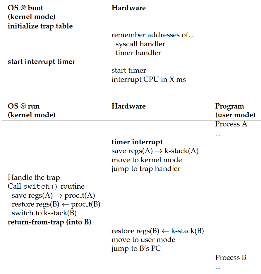 计时器中断的 LDEP