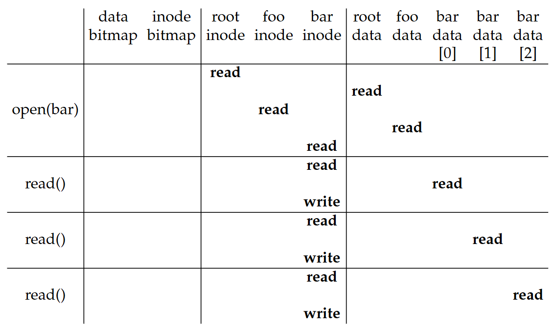 File Read Timeline (Time Increasing Downward)
