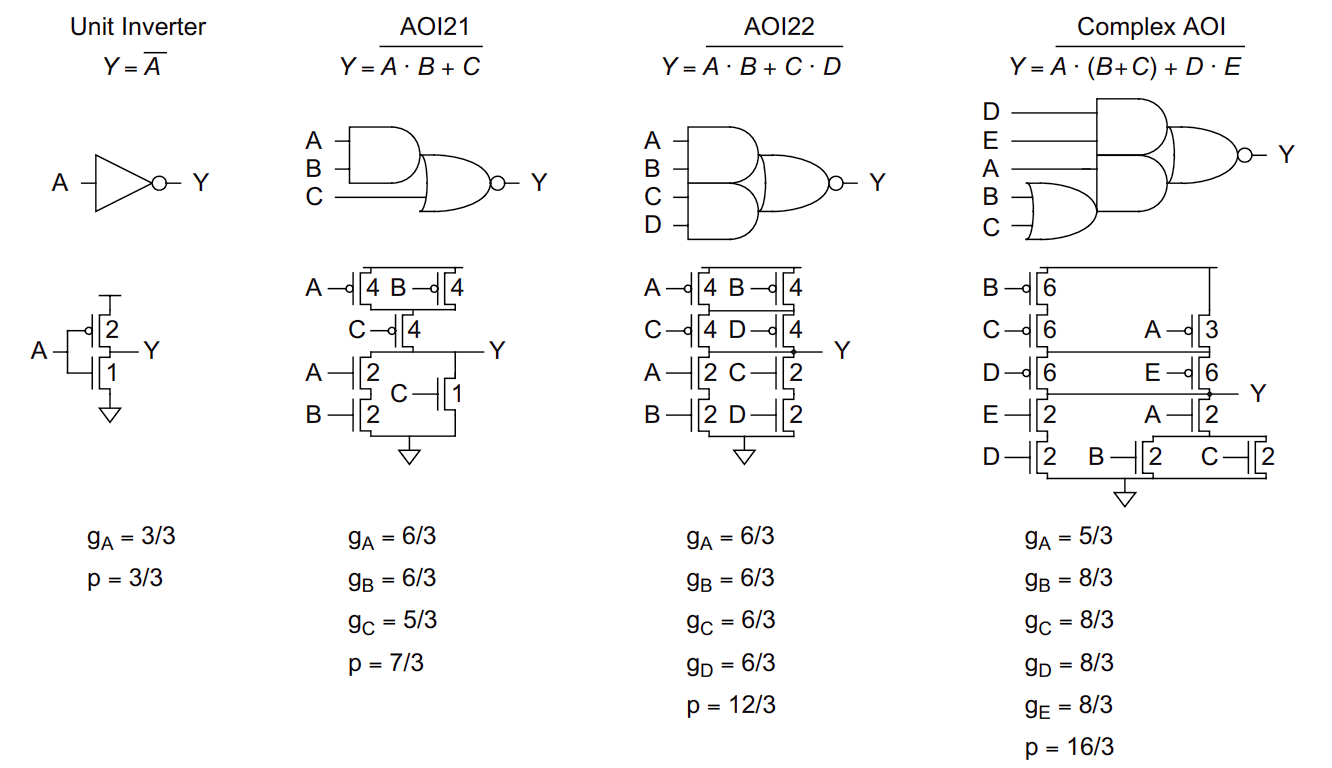 复合&nbsp;AOI&nbsp;门的逻辑努力与寄生延迟