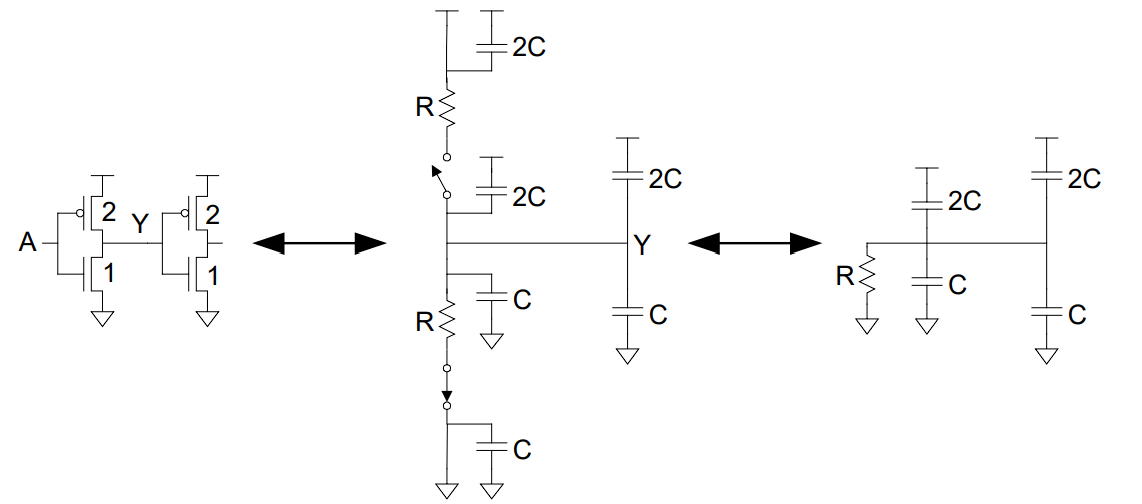 将每个晶体管近似成：开关（本质上是沟道，组成栅电容的一部分），电阻，源扩散电容，漏扩散电容