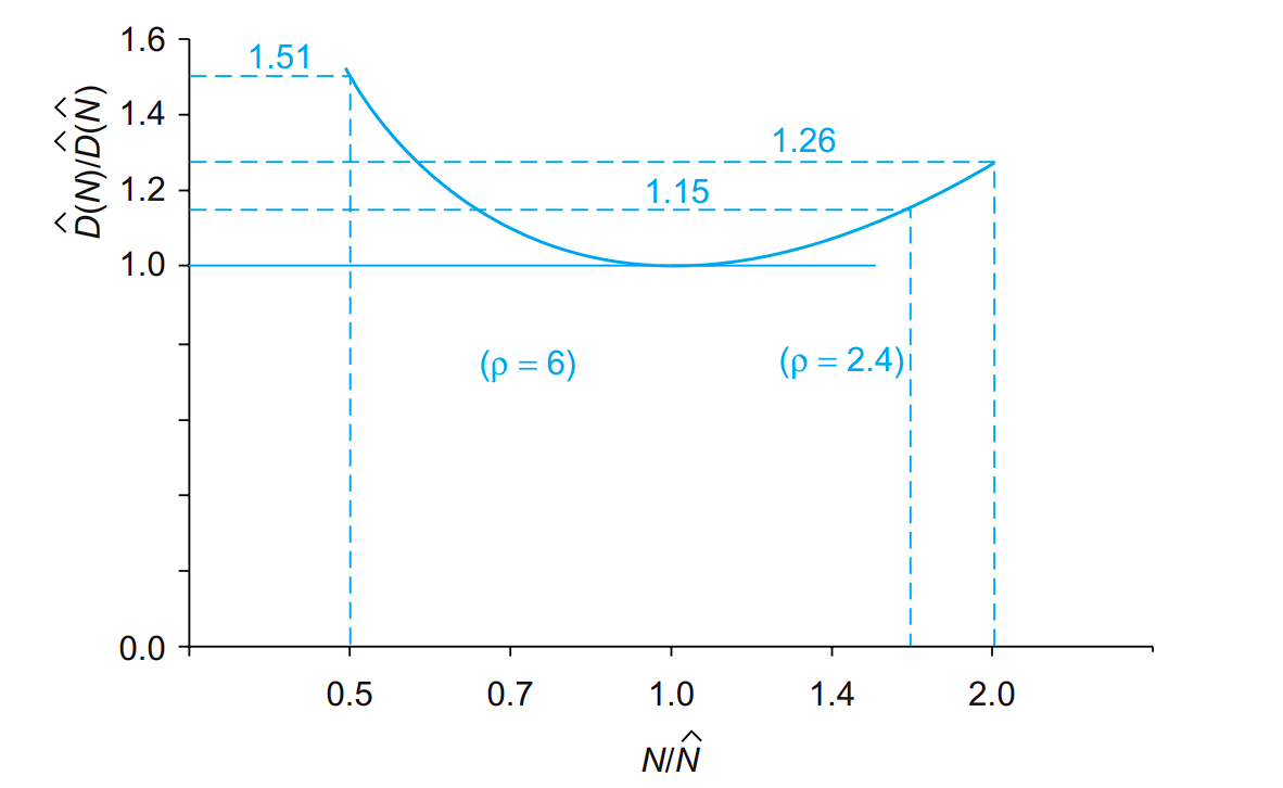 延迟与最小延迟的比值（偏离度）与级数的关系