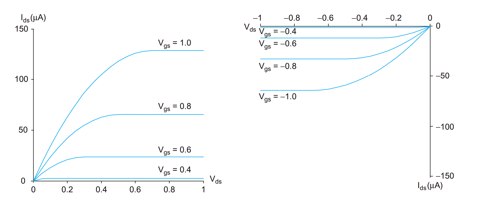 左 nMOS，右 pMOS；把饱和点连接起来得到的是一条二次曲线