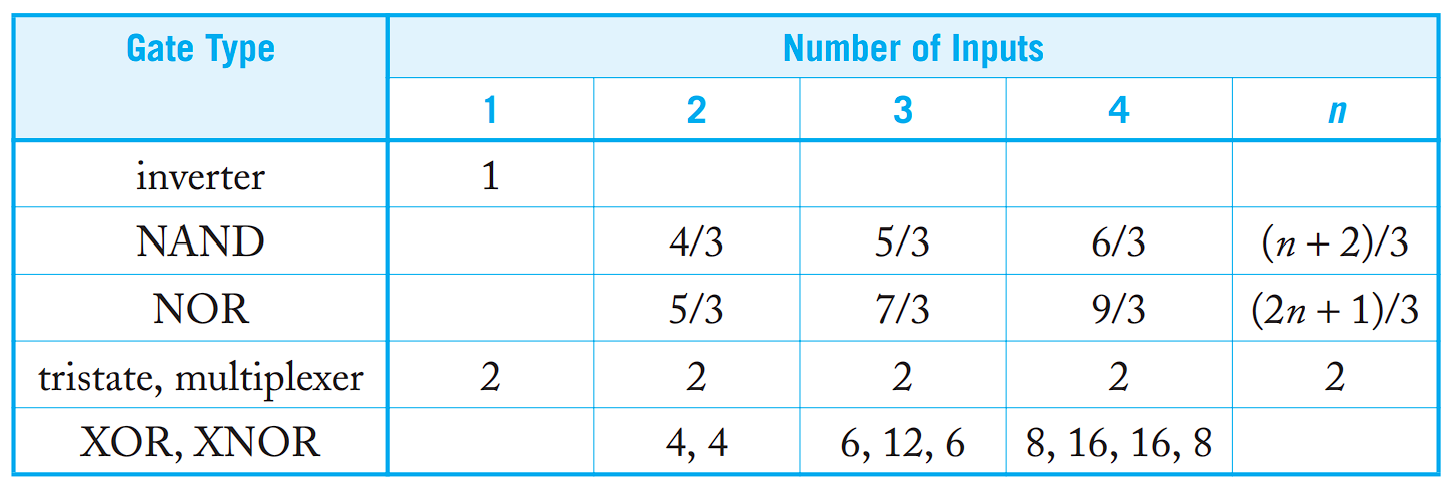 常用门的逻辑努力