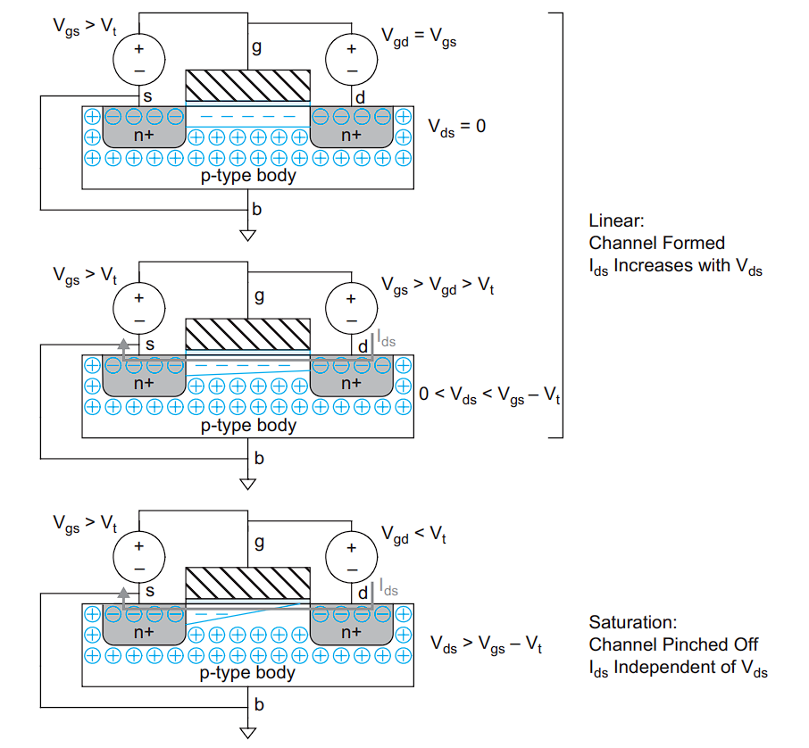 nMOS 线性与饱和模式下的示意图