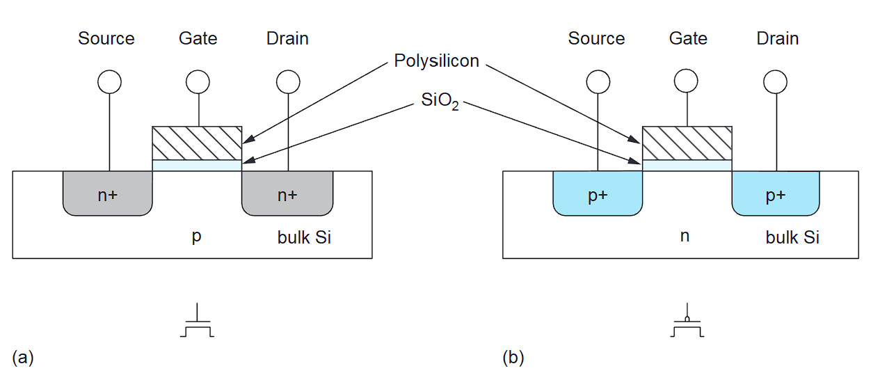 a) nMOS 晶体管, b) pMOS 晶体管