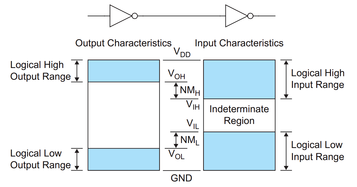 噪声会下拉高电平，上拉低电平