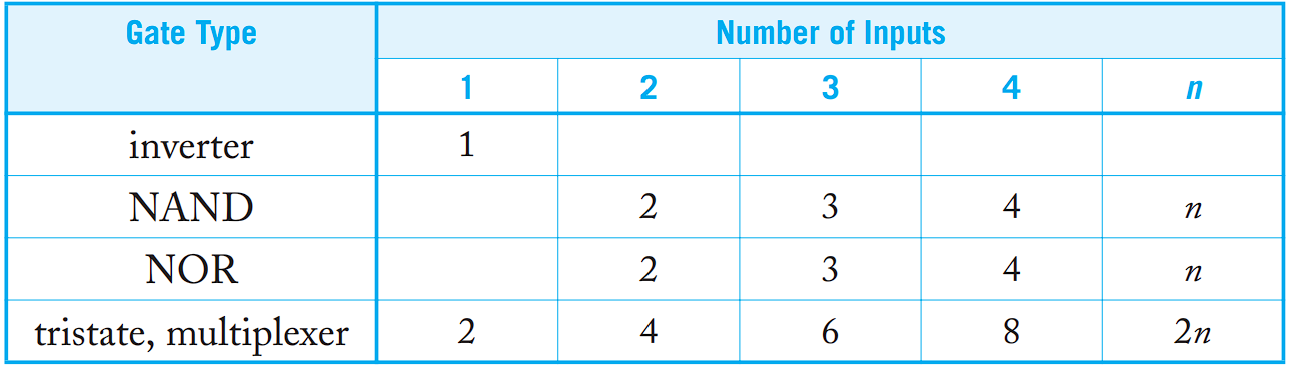 常用门的寄生延迟