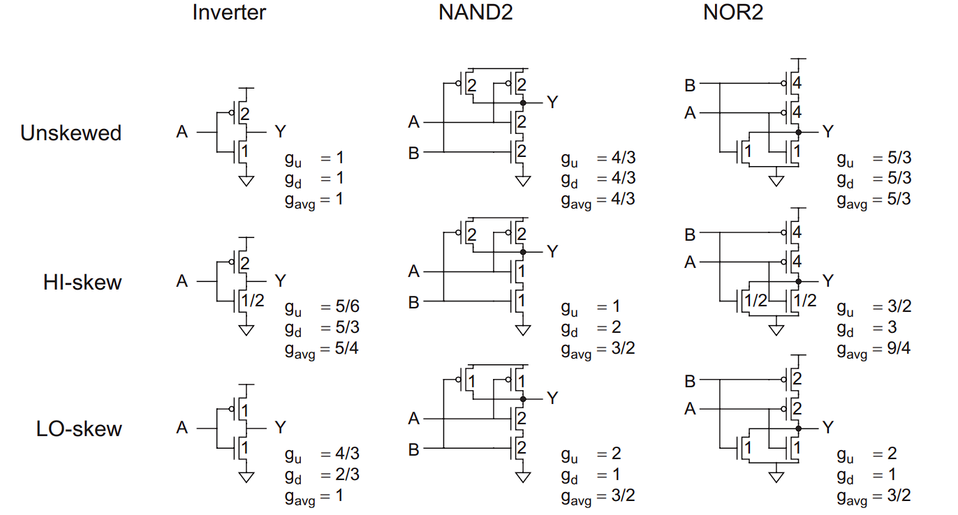 一些偏斜门的逻辑努力
