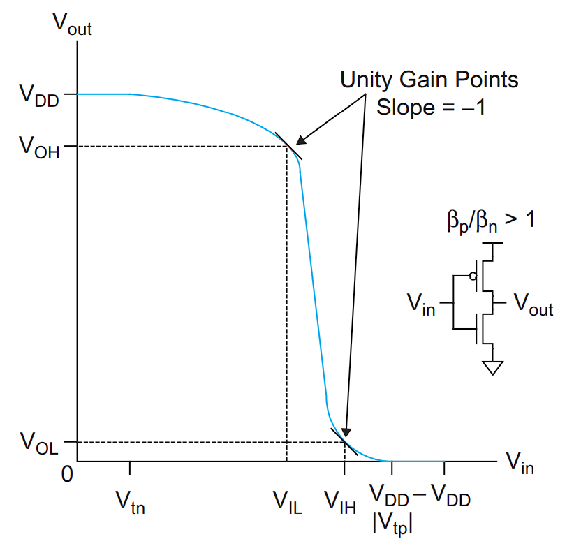 HI-skewed 反相器的噪声裕度划分。由于反相器偏向高电平，低电平的噪声裕度更大