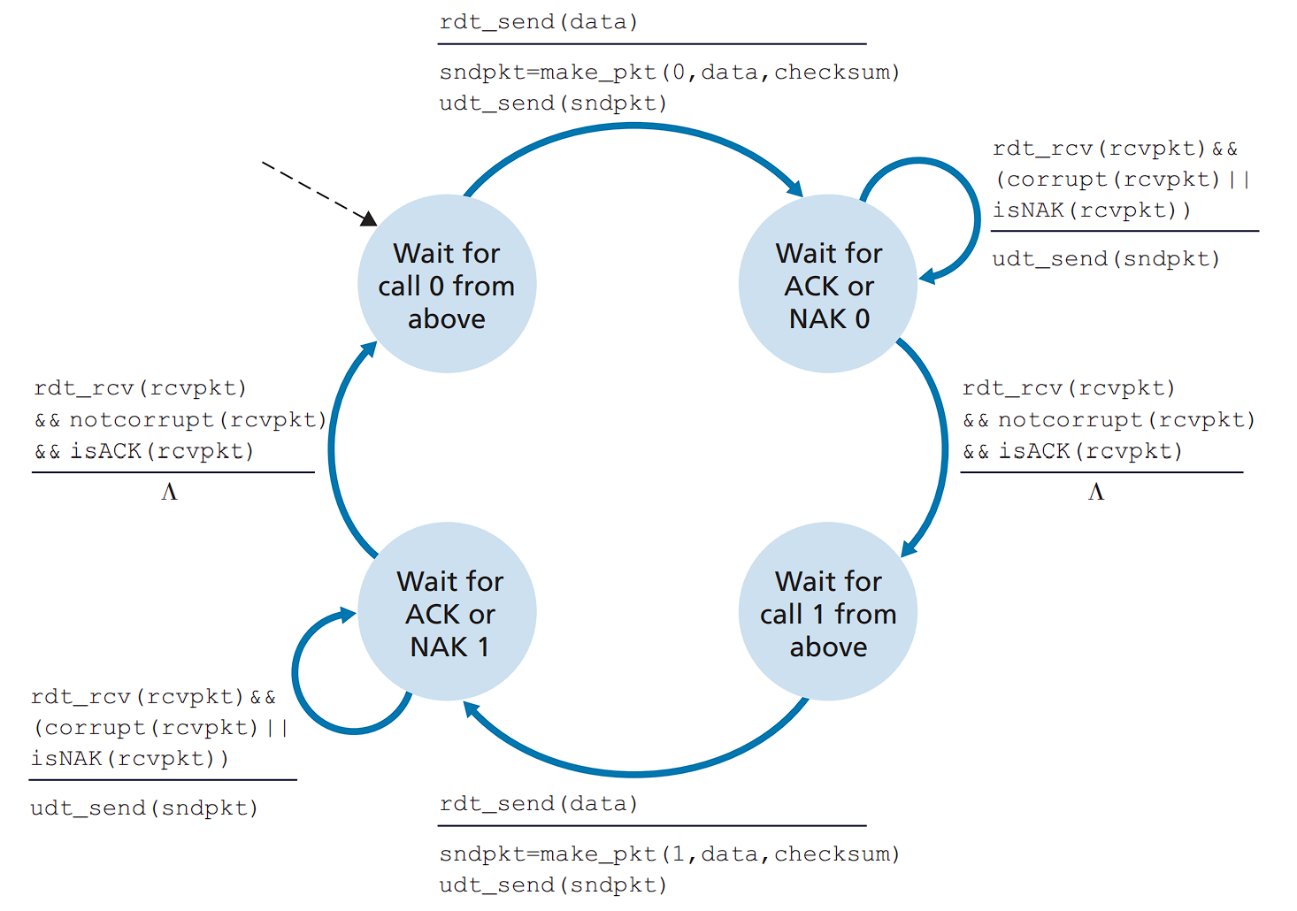 在 stop-and-wait 模型中，只需要模二（modulo-2 arithmetic）序号 0/1 用于滚动区分前后两个数据包