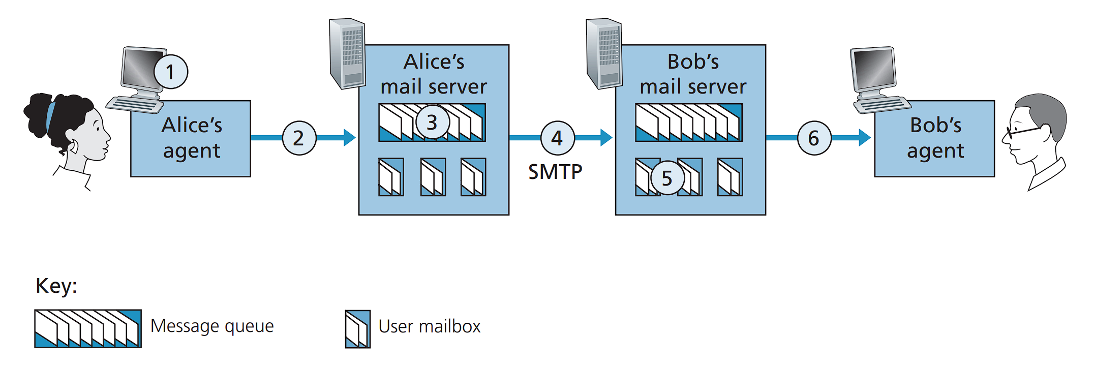 注意第三步到第四步是从 Alice 的消息队列到 Bob 的邮箱