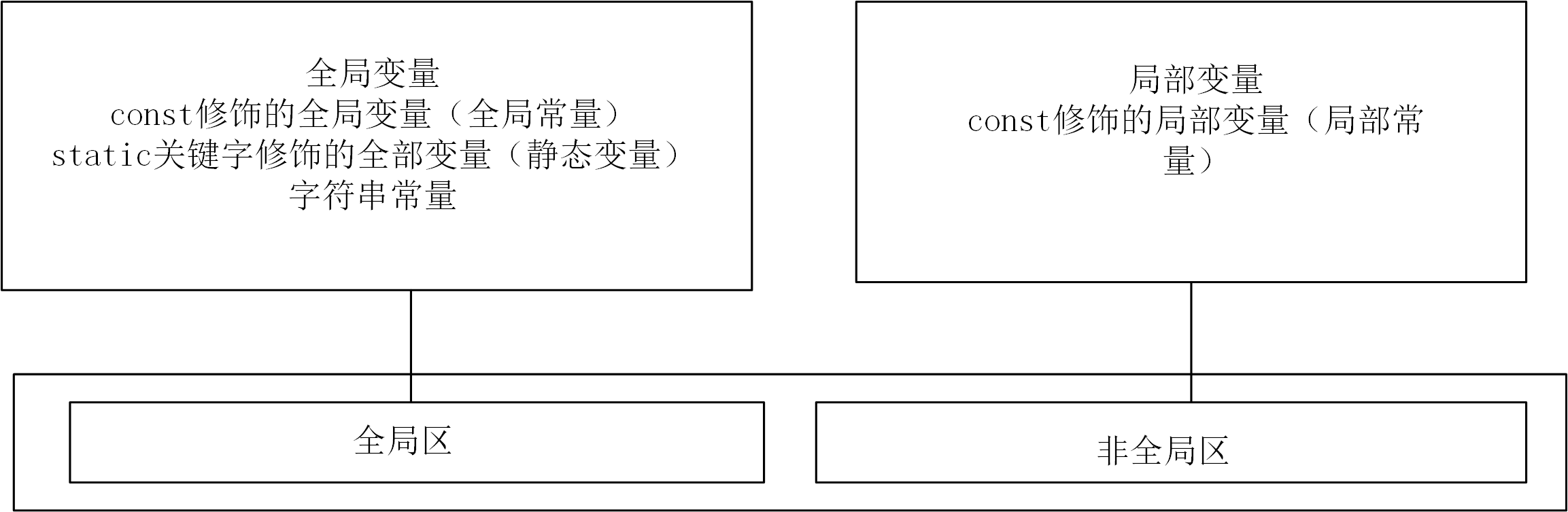 全局区与非全局区