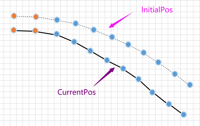 InitialPos和CurrentPos