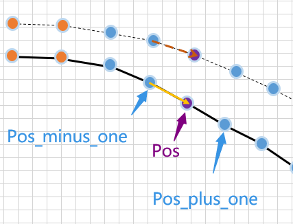 局部形状约束参考图（向量vec由pos指向pos_plus_one，向量lastVec由pos_minus_one指向pos，均为骨骼变化前的，vecBindPose和lastVecBindPose是带上骨骼变换计算后的）