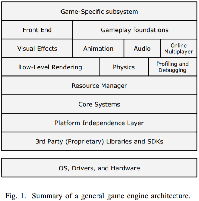 Fig. 1. Summary of a general game engine architecture.