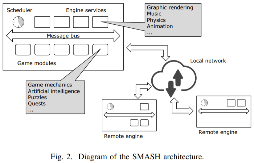 Fig. 2. Diagram of the SMASH architecture.