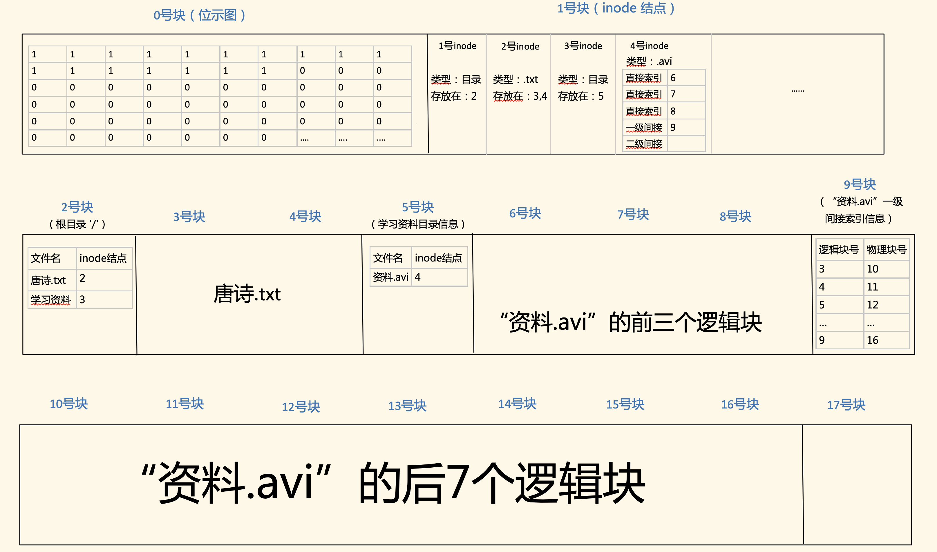 4.1_12_文件系统实例【公众号◆资料魔法屋】【QQ群：1092120366】
