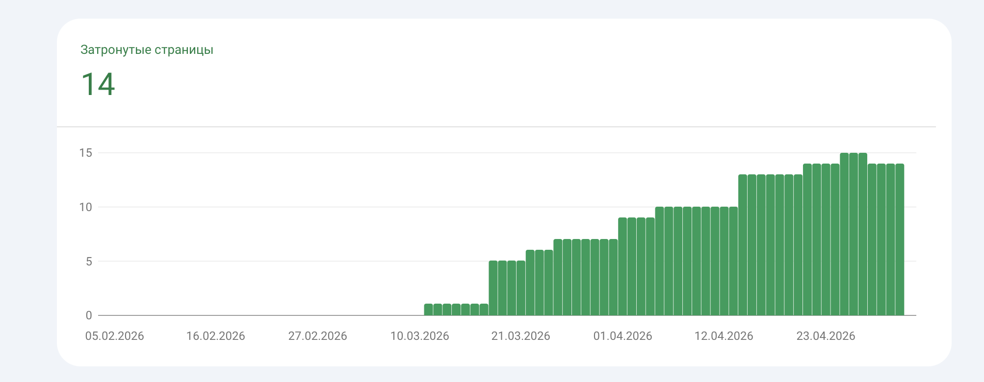 Google Search Console — indexed pages growth