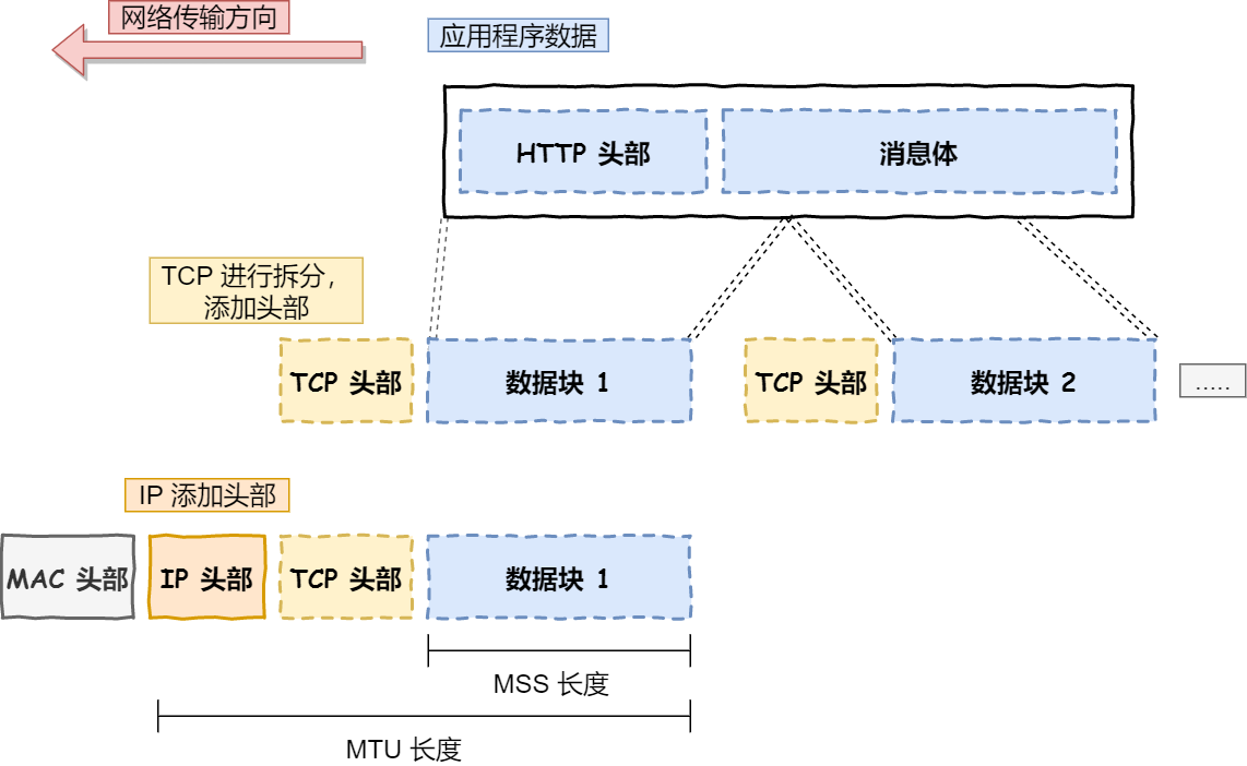 图2 报文流动过程