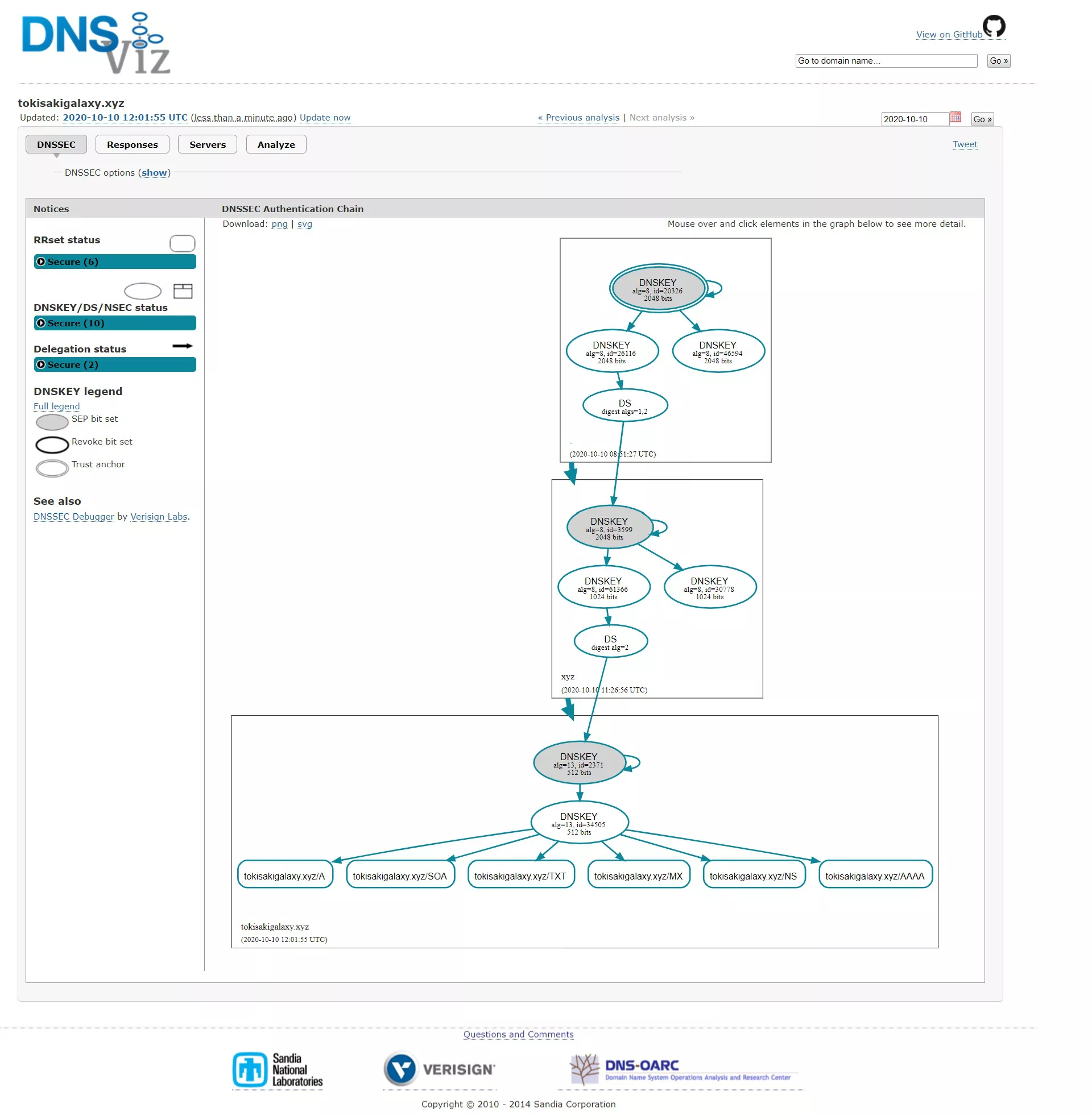 dnsviz中检测启用成功DNSSEC