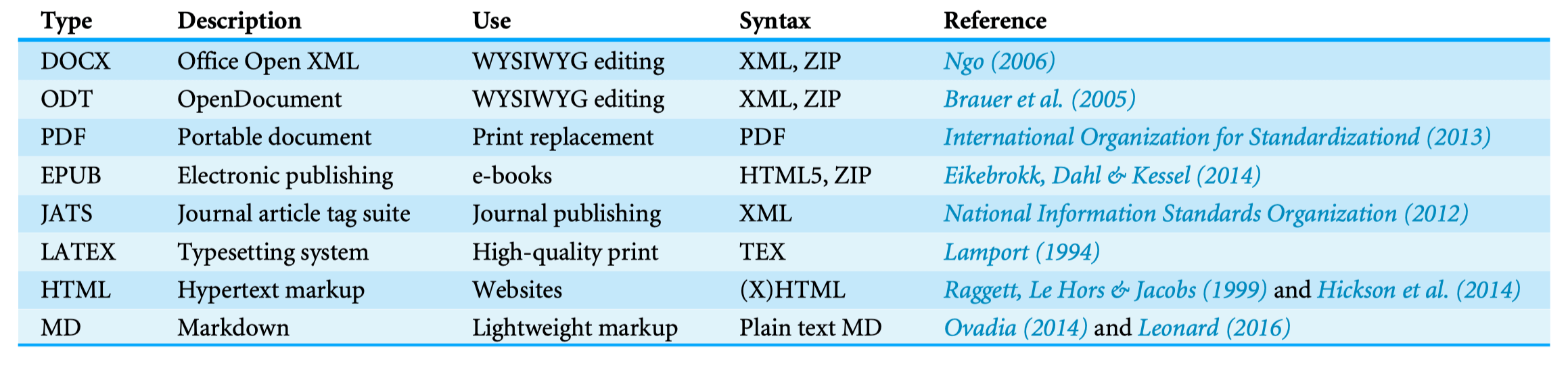 几种主流文件出版格式，来源于 https://doi.org/10.7717/peerjcs.112/table-1