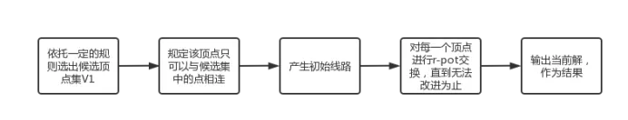 图2-1 LK算法步骤
Fig.2-1  LK algorithm steps