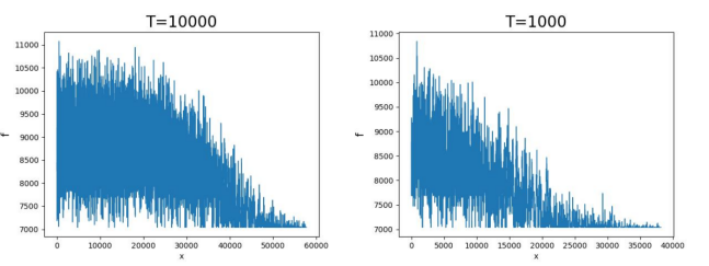 图1 instance6目标函数变化图
