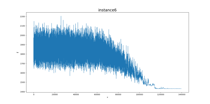 图2 不同温度下的目标函数变化