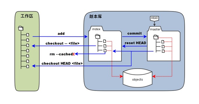 git工作区、暂存区和版本库