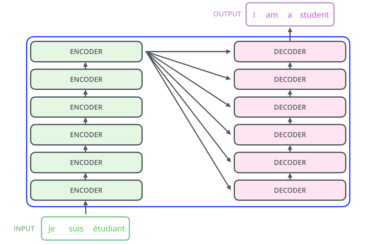 Transformer Architecture