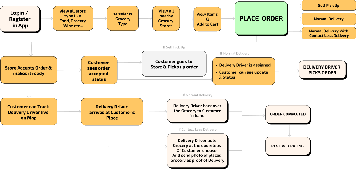 Deliveroo clone app development flow