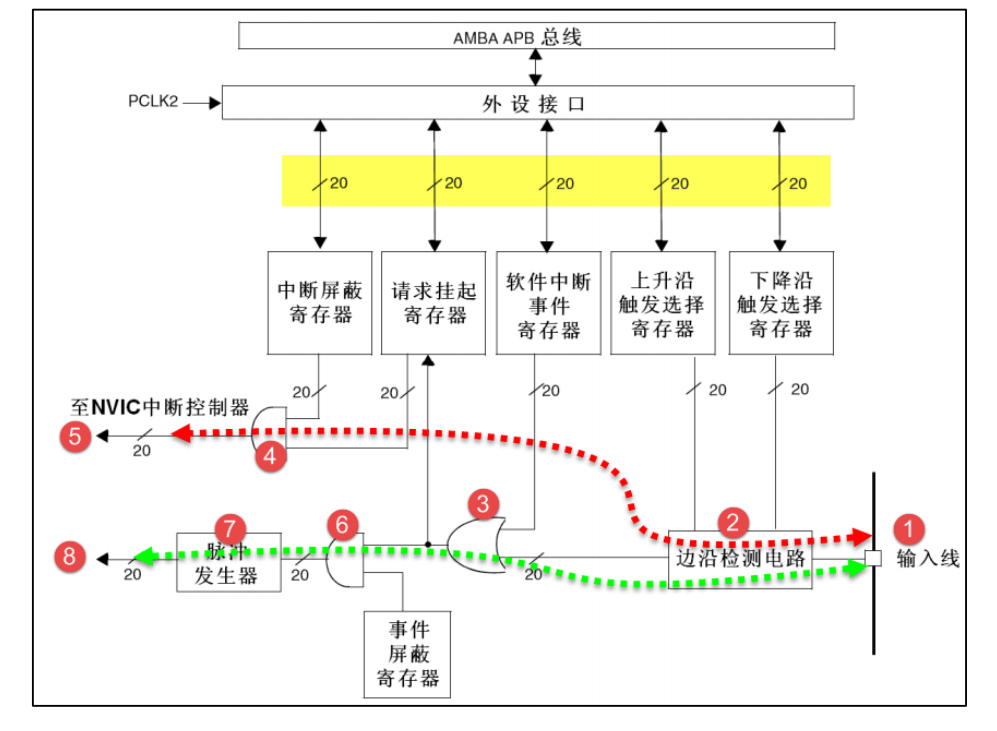 EXTI功能框图