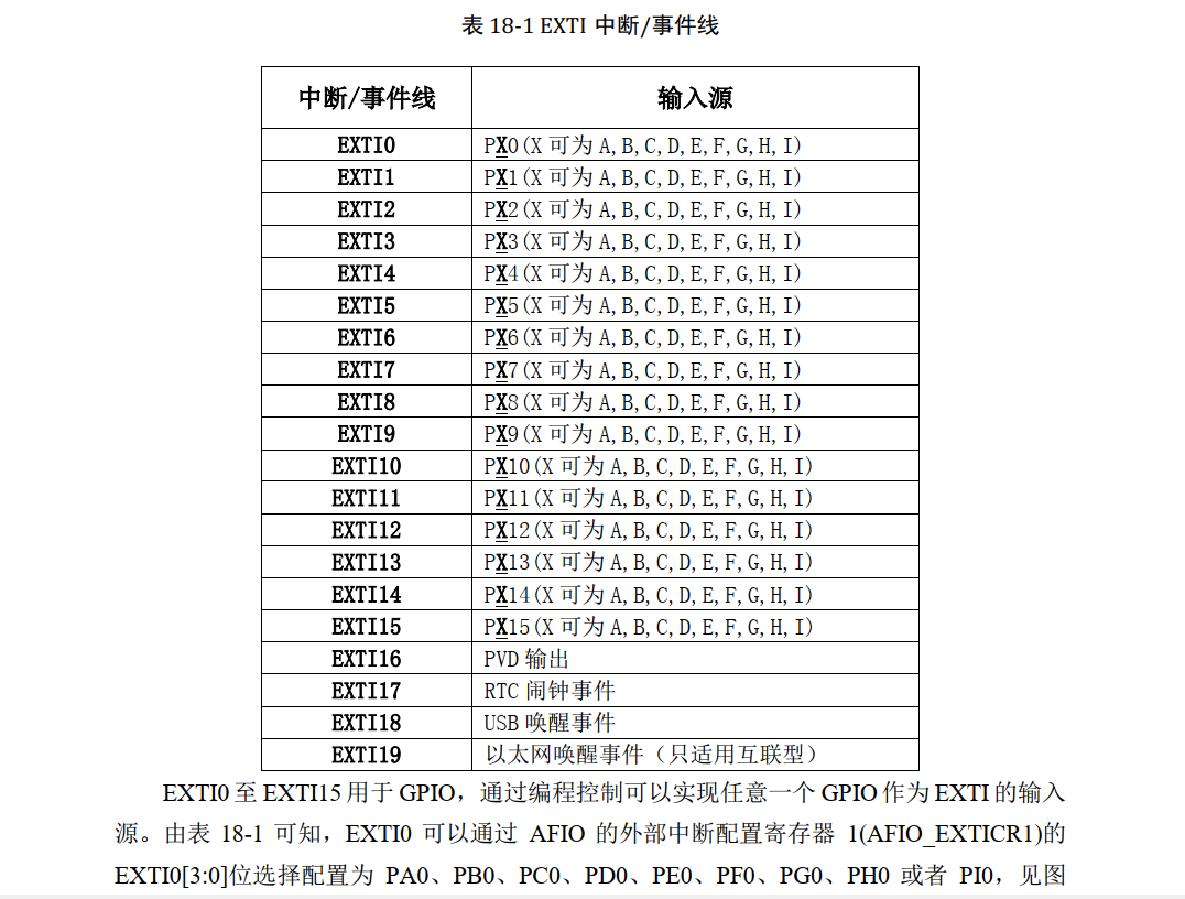 EXTI信号线