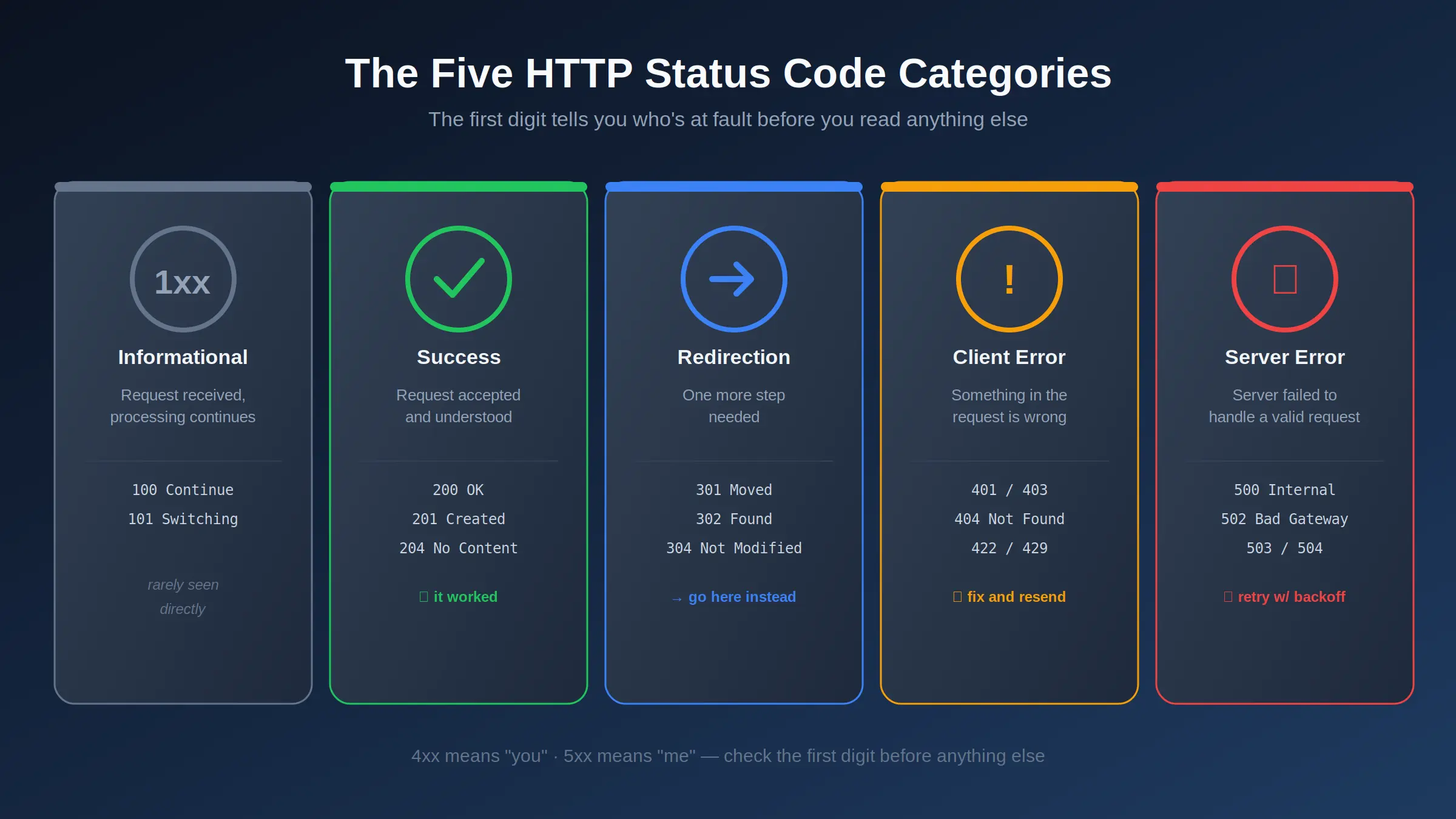 The five HTTP status code categories — 1xx through 5xx — color-coded with their meaning and whether the client should retry