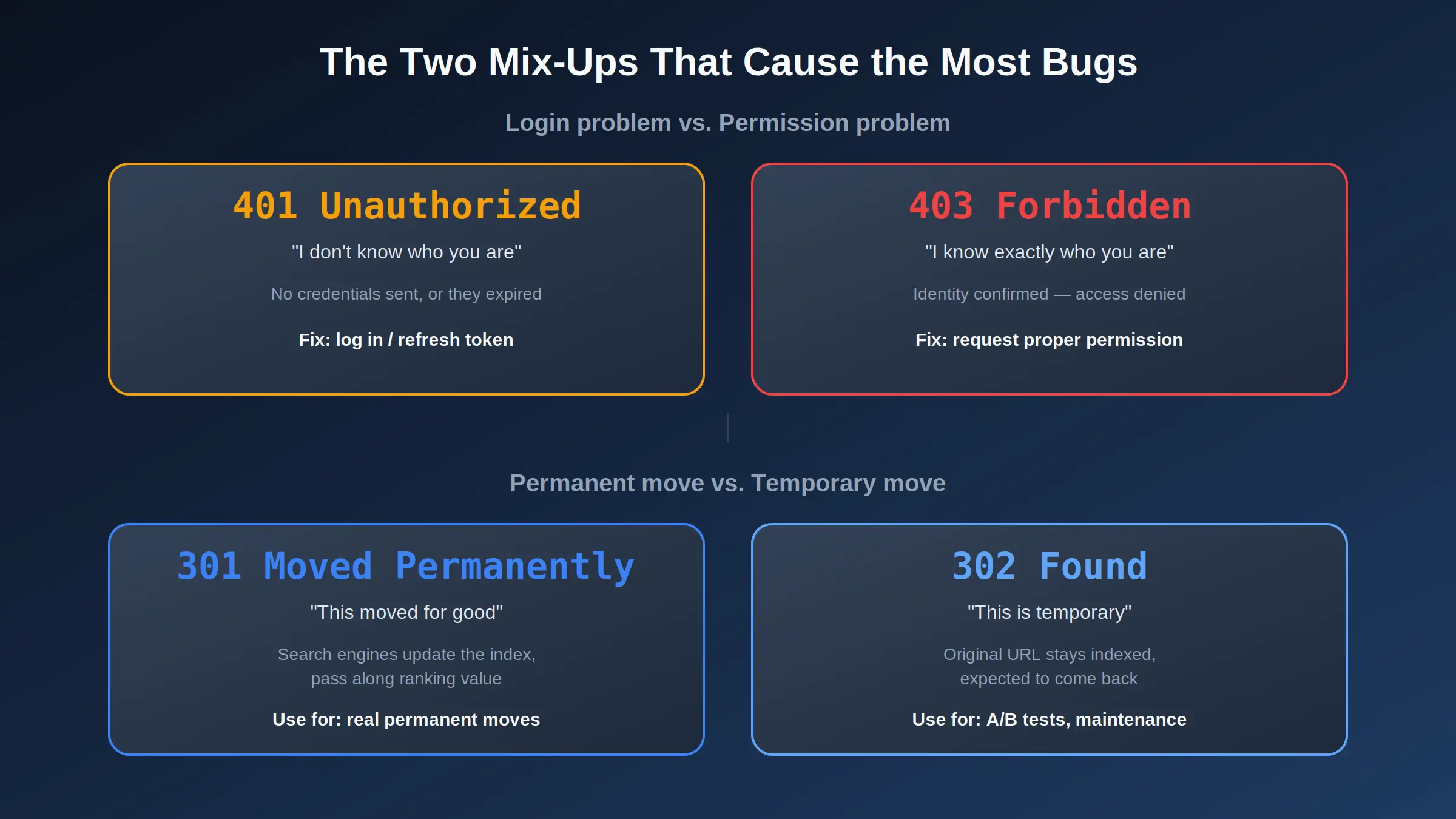 A side-by-side comparison graphic contrasting 401 Unauthorized versus 403 Forbidden, and 301 Moved Permanently versus 302 Found, each with a real-life analogy