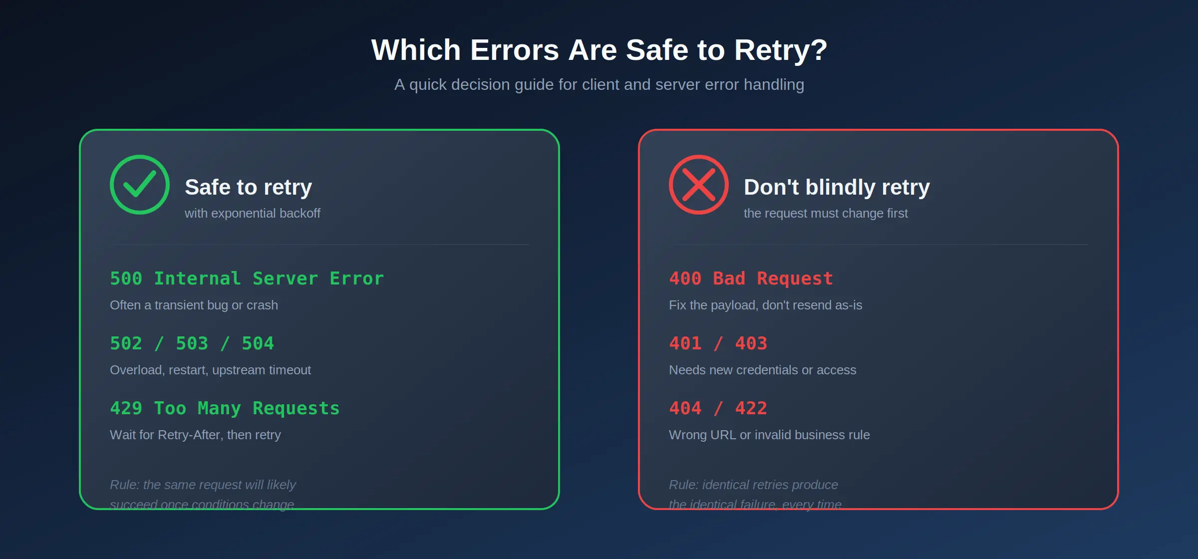 A decision guide showing which HTTP errors are safe to retry with backoff versus which require the request itself to change first